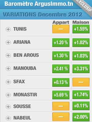 Reprise de la hausse du prix de l’immobilier résidentiel en Tunisie