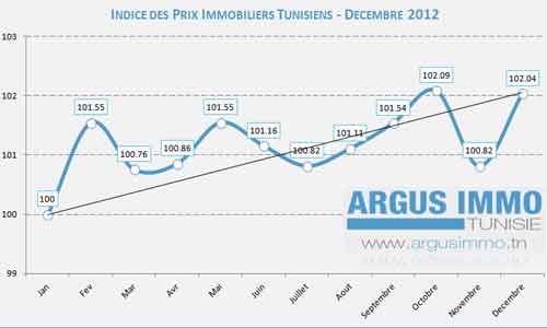 Reprise de la hausse du prix de l’immobilier résidentiel en Tunisie
