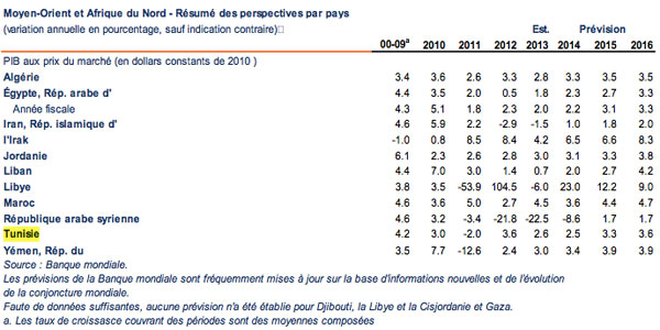 croissance tunisie bm 1 15 2
