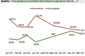 indice espoir economique 1 8