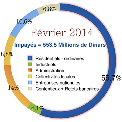 Impayes-STEG-