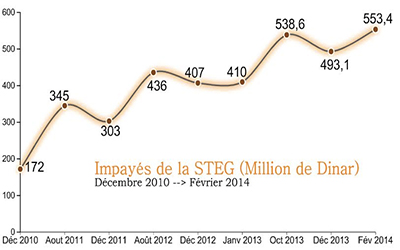 Impayes-Steg-2010-2014