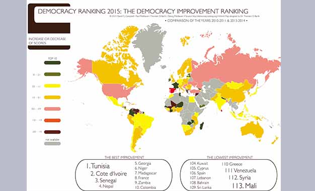 demmocraty ranking
