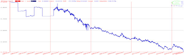 Graph-1-Dinar-Euro