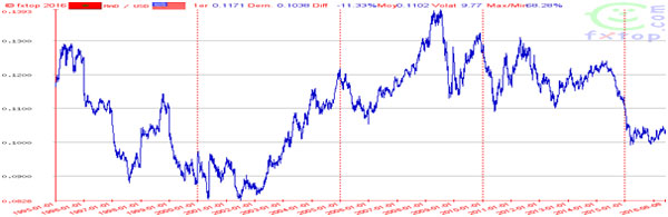 Graph-2-Dirham-Euro