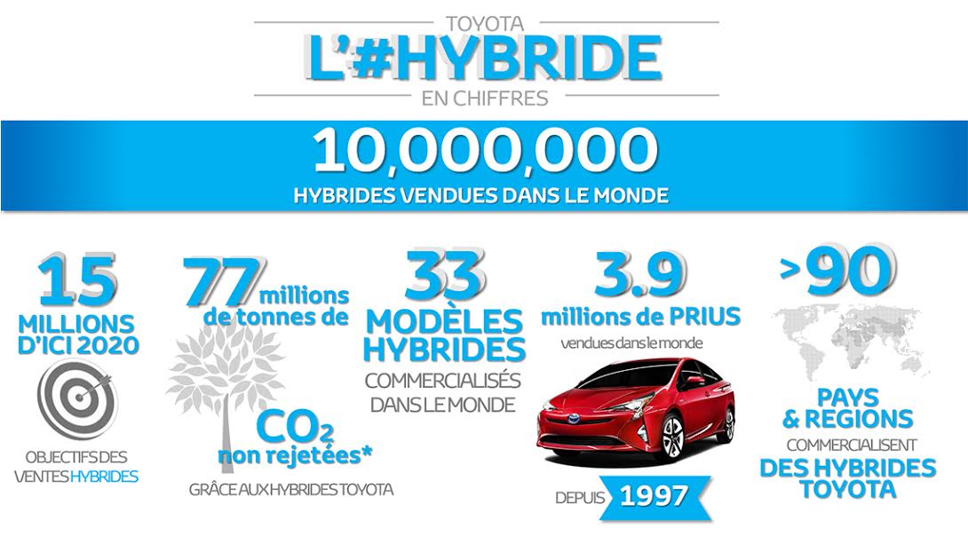 Toyota Voitures hybrides