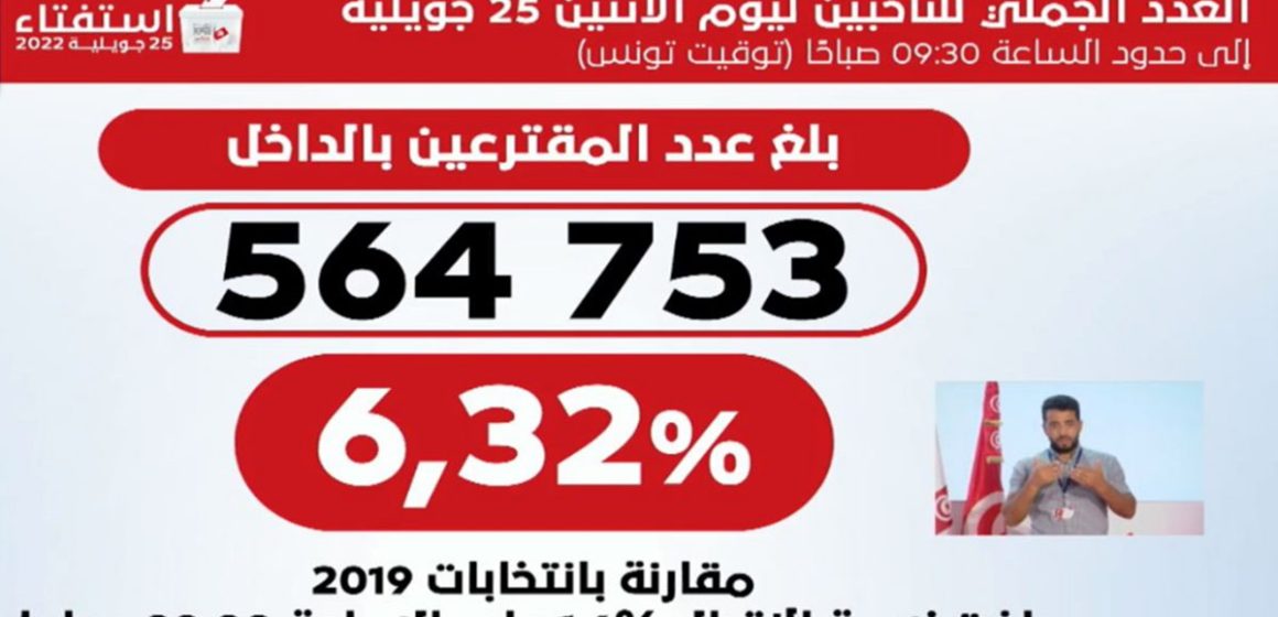 هيئة الانتخابات: نسبة الاقبال على الاستفتاء بلغت 6.32% إلى حدود التاسعة والنصف