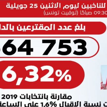 هيئة الانتخابات: نسبة الاقبال على الاستفتاء بلغت 6.32% إلى حدود التاسعة والنصف