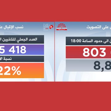 التشريعية-تونس/ النسبة النهائية للتصويت تقفز من 8,8% الى 11,22% و الاعلان عن عدة مخالفات (فيديو)