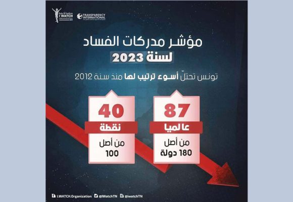 أنا يقظ: مؤشر مدركات الفساد 2023: تونس في أسوأ ترتيب لها منذ سنة 2012