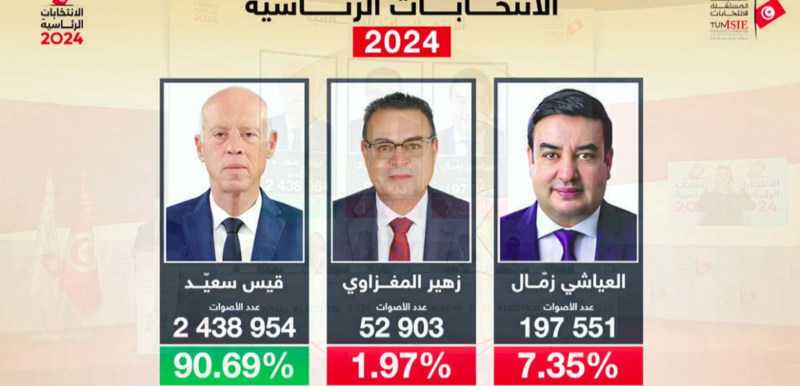 رسميا: قيس سعيد يفوز بولاية ثانية بنسبة 90،69% من أصوات المقترعين (فيديو)