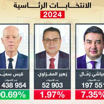 رسميا: قيس سعيد يفوز بولاية ثانية بنسبة 90،69% من أصوات المقترعين (فيديو)