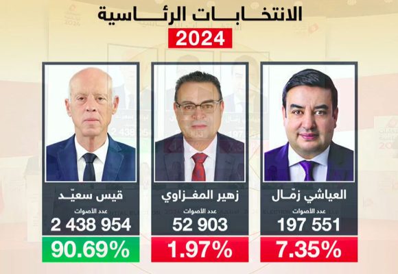 رسميا: قيس سعيد يفوز بولاية ثانية بنسبة 90،69% من أصوات المقترعين (فيديو)