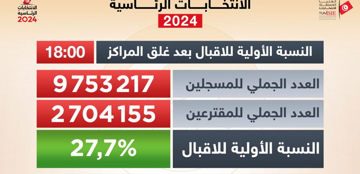 ماذا يعنى امتناع 70% من التونسيين عن التصويت؟ 