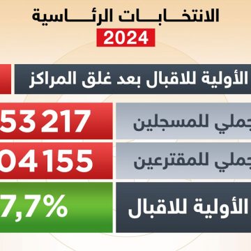 ماذا يعنى امتناع 70% من التونسيين عن التصويت؟ 