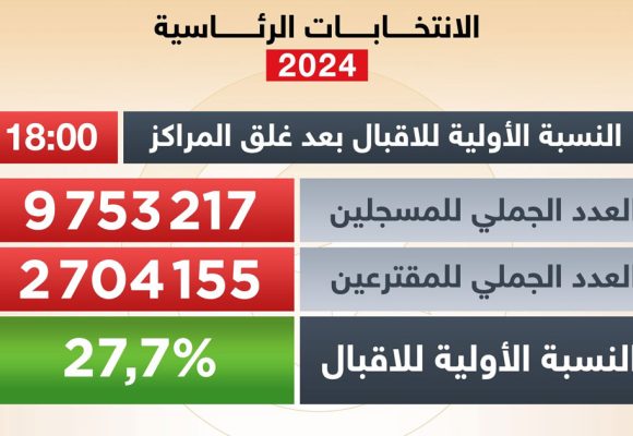 ماذا يعنى امتناع 70% من التونسيين عن التصويت؟ 