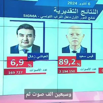 الزرقوني: تحصل قيس سعيد على 89% تقريباً وهي النسبة النهائية (فيديو)