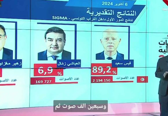 الزرقوني: تحصل قيس سعيد على 89% تقريباً وهي النسبة النهائية (فيديو)