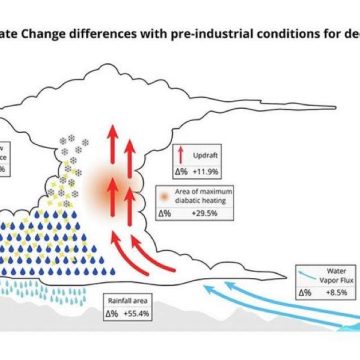 قراءة حشاد لدراسة Nature Communications حول تغير الطقس في عالم يسخن بسرعة…