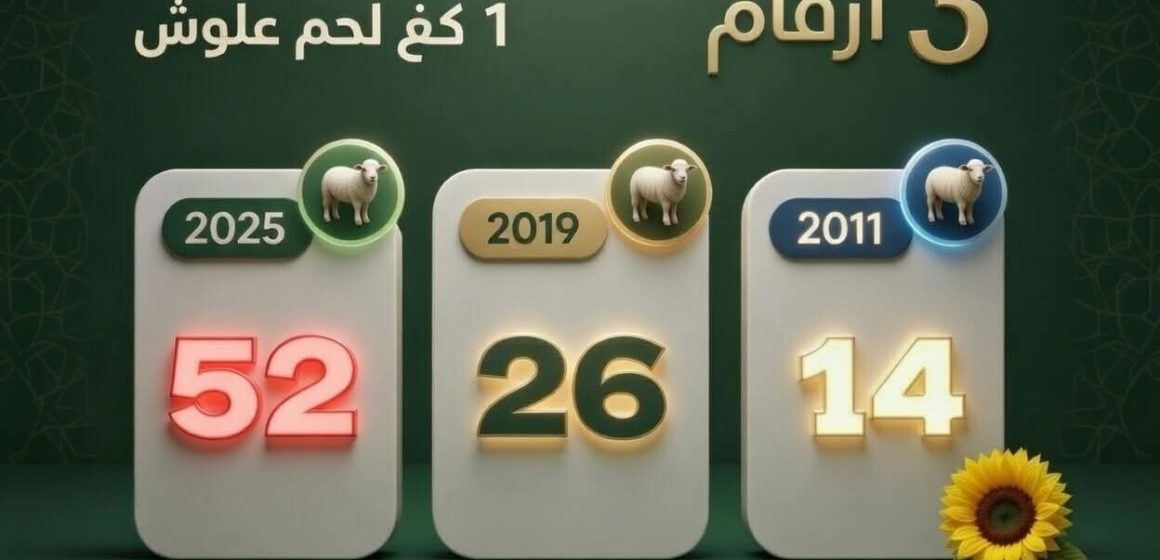 حركة حق حول المقدرة الشرائية: “حكاية كيلو “العلوش” في 3 أرقام!” حركة حق حول المقدرة الشرائية: “حكاية كيلو “العلوش” في 3 أرقام!”