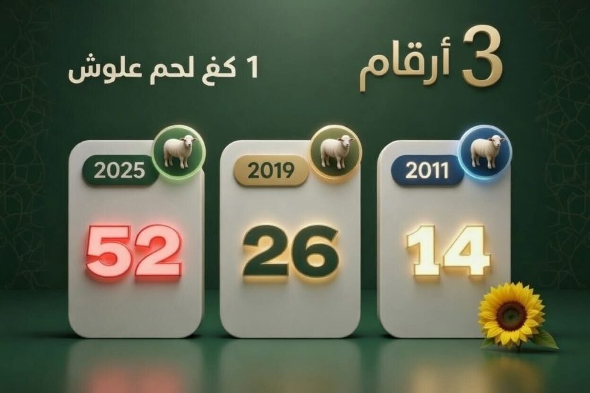 حركة حق حول المقدرة الشرائية: “حكاية كيلو “العلوش” في 3 أرقام!”