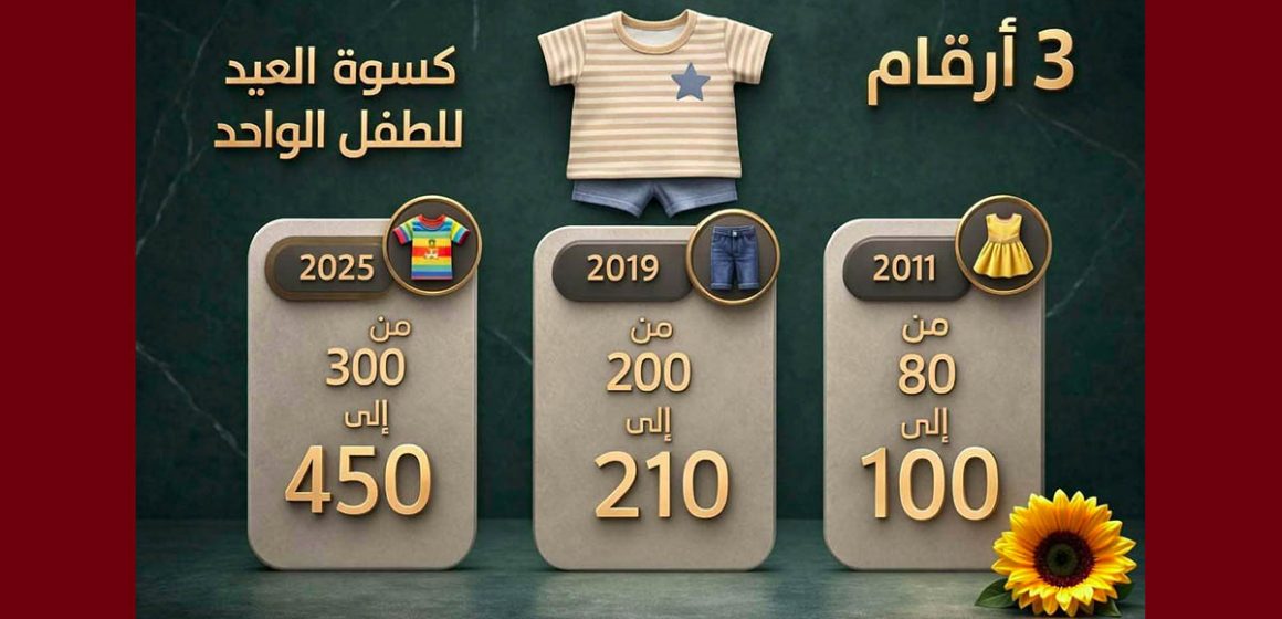 الطاقة الشرائية في 3 ارقام، حركة حق تضع اصبعها على “كسوة العيد”