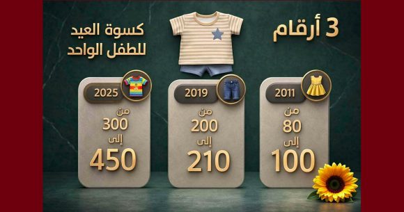 الطاقة الشرائية في 3 ارقام، حركة حق تضع اصبعها على “كسوة العيد”