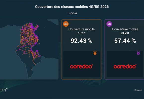 Ooredoo توفر أفضل تغطية لشبكتي 5G و4G في تونس