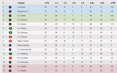 Classement 28e journée