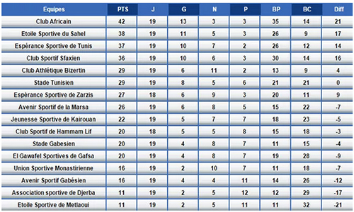 Classement Championnat