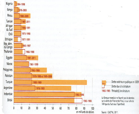 Le sud endetté par les dictatures 24