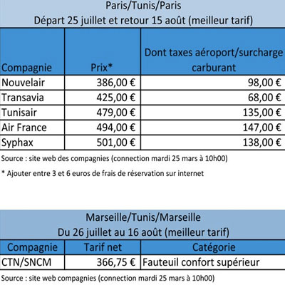 transport aerien