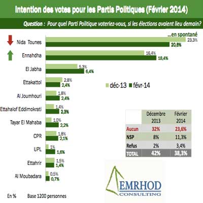 sondage emrhod 2 13 2