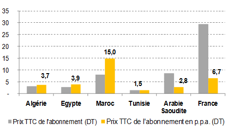 graphe telecom