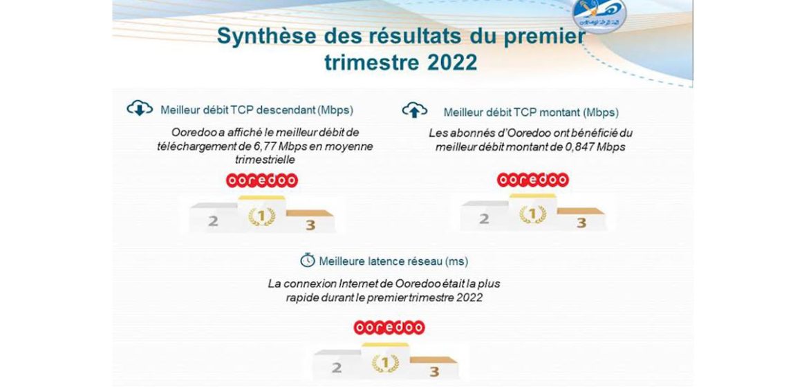 Ooredoo, meilleur fournisseur ADSL en Tunisie durant le 1er trimestre 2022