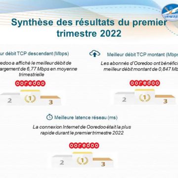Ooredoo, meilleur fournisseur ADSL en Tunisie durant le 1er trimestre 2022