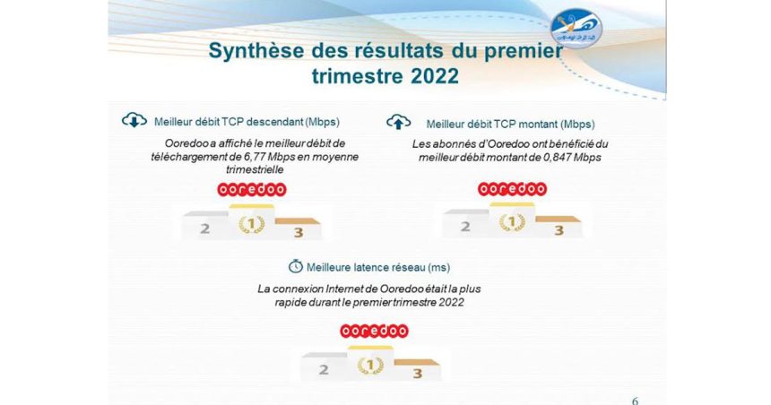 Ooredoo, meilleur fournisseur ADSL en Tunisie durant le 1er trimestre 2022