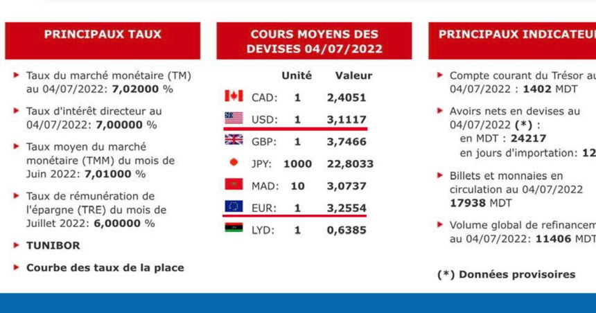 Tunisie-Taux de change : On continue de voler les clients !