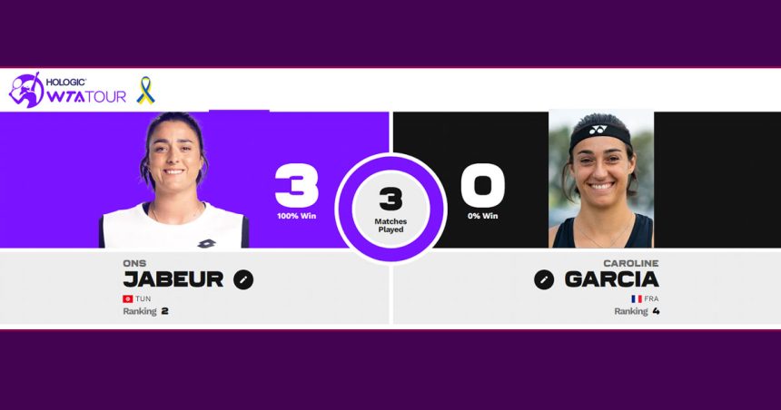 Récemment battue par Ons Jabeur, Caroline Garcia remporte le WTA Tour 