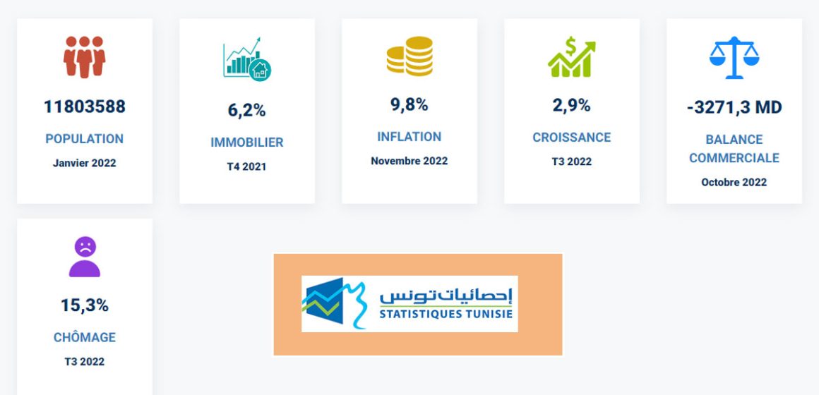 Tunisie : l’inflation s’aggrave et les erreurs statistiques avec!