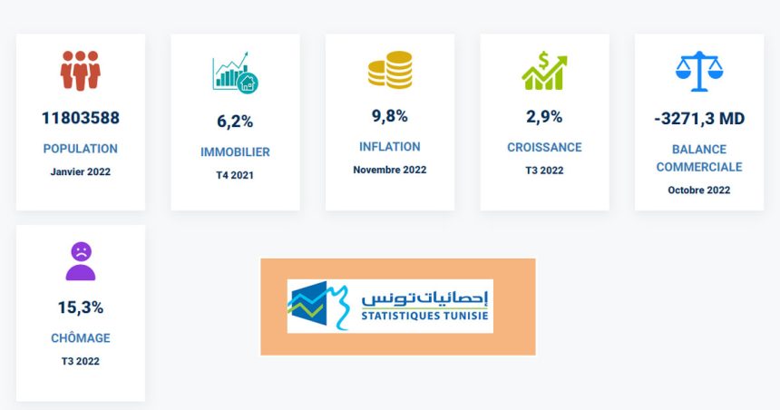 Tunisie : l’inflation s’aggrave et les erreurs statistiques avec!