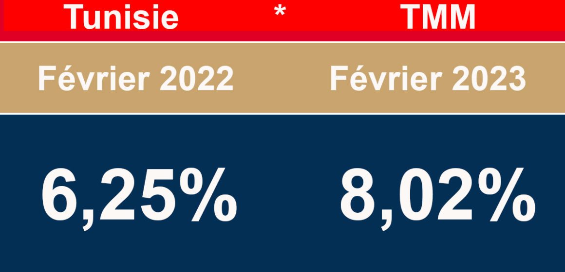 Tunisie : le TMM est passé à 8,02% en février 2023, contre 6,25% il y a un an