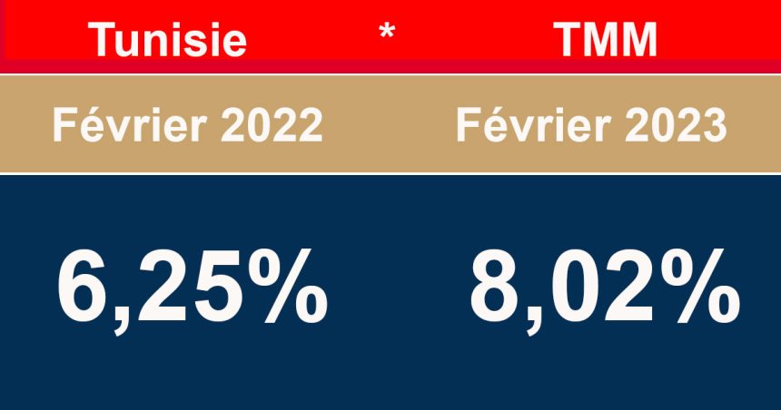 Tunisie : le TMM est passé à 8,02% en février 2023, contre 6,25% il y a un an