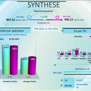 Tunisie Telecom réalise le plus gros chiffre d’affaires du secteur au 4e trimestre 2022