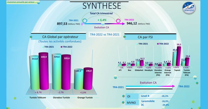 Tunisie Telecom réalise le plus gros chiffre d’affaires du secteur au 4e trimestre 2022