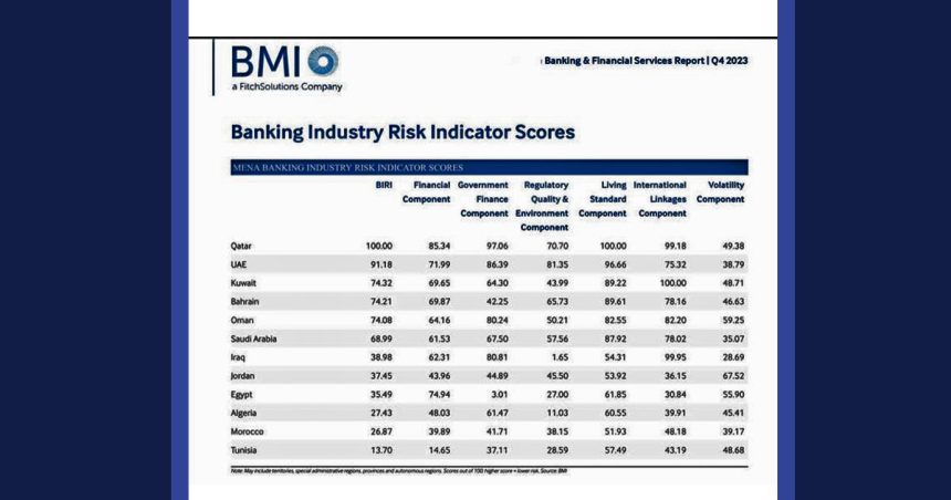 Risque bancaire : la Tunisie réalise le pire score de la région Mena  
