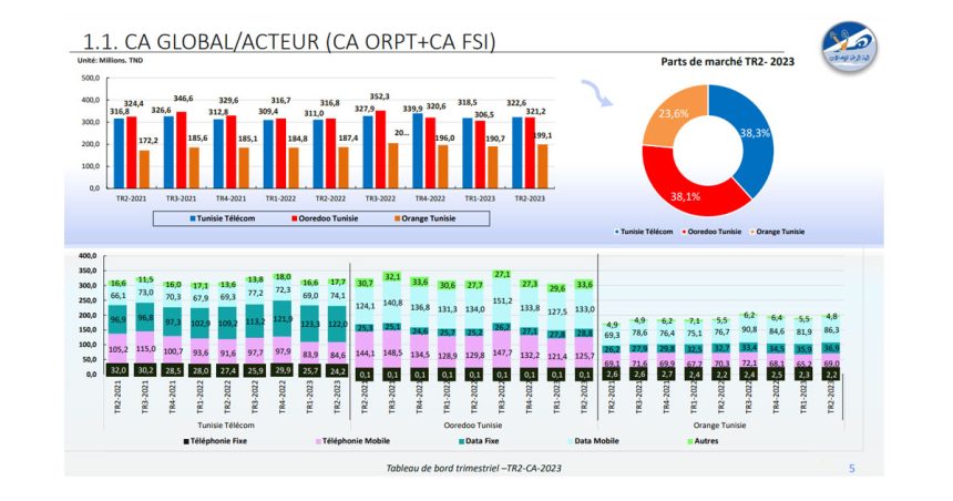 Tunisie Telecom : meilleur revenu du secteur télécoms au 2e trimestre 2023