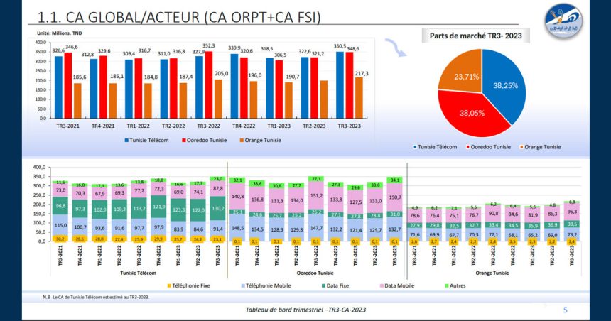Tunisie Telecom affiche les meilleurs revenus du secteur au 3e trimestre 2023