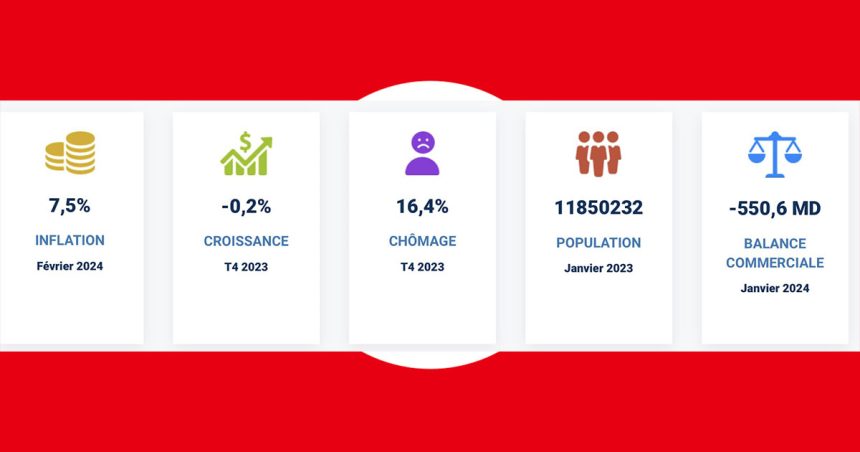 Dissonances et incohérences des indicateurs économiques en Tunisie