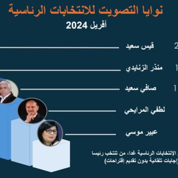 Sondage : Seuls 9% des Tunisiens pensent que leur pays est sur la bonne voie